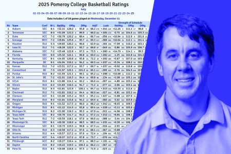 Ken Pomeroy, founder of KenPom.com, college basketball's analytics guru